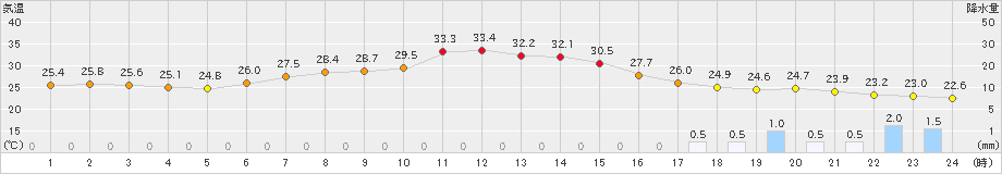 女満別(>2023年09月01日)のアメダスグラフ