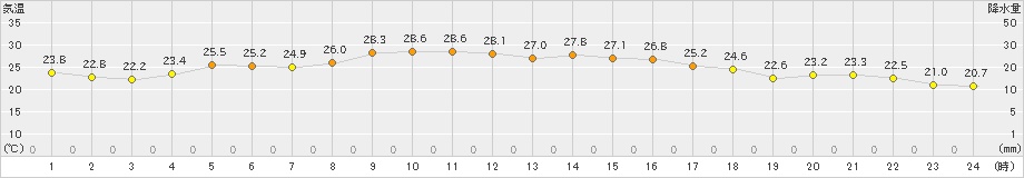 留辺蘂(>2023年09月01日)のアメダスグラフ