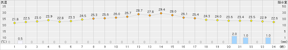 羅臼(>2023年09月01日)のアメダスグラフ