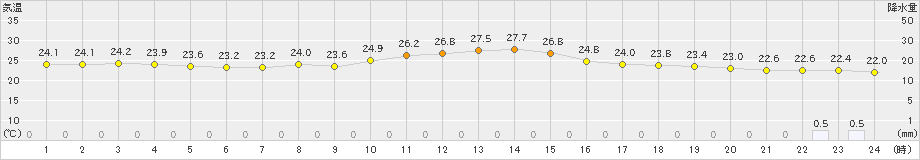 上標津(>2023年09月01日)のアメダスグラフ