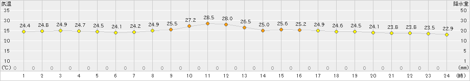 別海(>2023年09月01日)のアメダスグラフ