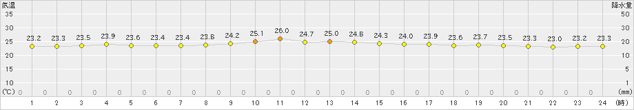 厚床(>2023年09月01日)のアメダスグラフ