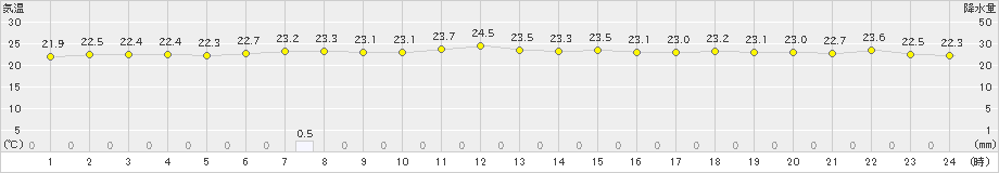 白糠(>2023年09月01日)のアメダスグラフ