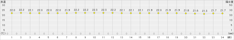 知方学(>2023年09月01日)のアメダスグラフ