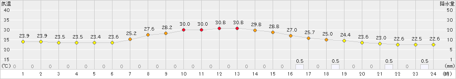 足寄(>2023年09月01日)のアメダスグラフ