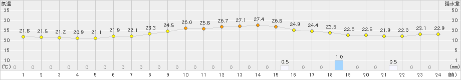 鹿追(>2023年09月01日)のアメダスグラフ