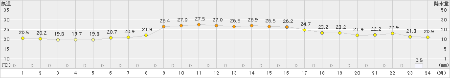 上札内(>2023年09月01日)のアメダスグラフ