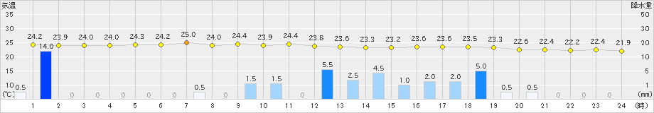 室蘭(>2023年09月01日)のアメダスグラフ