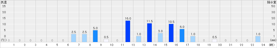 千軒(>2023年09月01日)のアメダスグラフ
