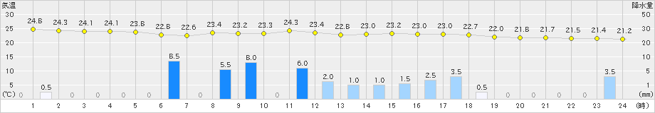 鶉(>2023年09月01日)のアメダスグラフ