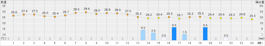 大間(>2023年09月01日)のアメダスグラフ