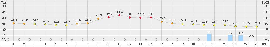 六ケ所(>2023年09月01日)のアメダスグラフ