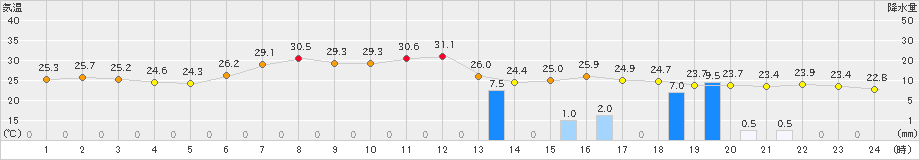 鰺ケ沢(>2023年09月01日)のアメダスグラフ