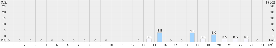 岳(>2023年09月01日)のアメダスグラフ
