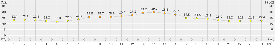 奥中山(>2023年09月01日)のアメダスグラフ