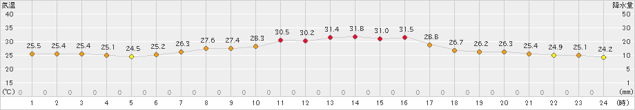 好摩(>2023年09月01日)のアメダスグラフ