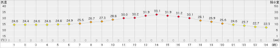 若柳(>2023年09月01日)のアメダスグラフ