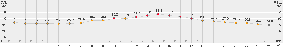 一関(>2023年09月01日)のアメダスグラフ