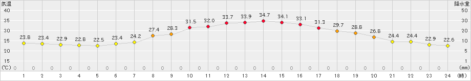 東根(>2023年09月01日)のアメダスグラフ