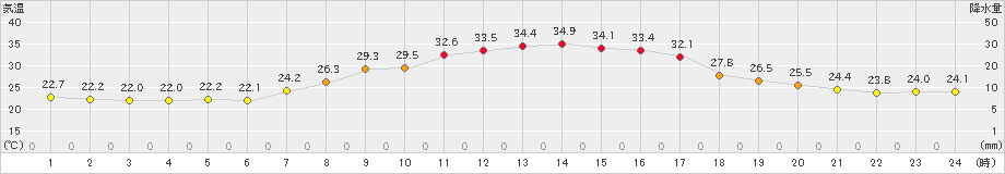 大子(>2023年09月01日)のアメダスグラフ