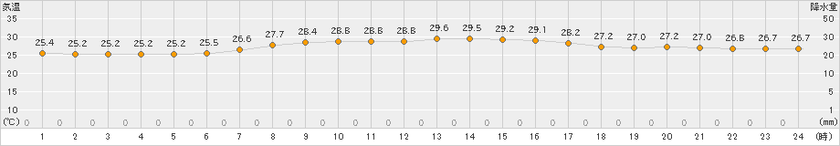 日立(>2023年09月01日)のアメダスグラフ