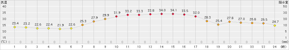 笠間(>2023年09月01日)のアメダスグラフ