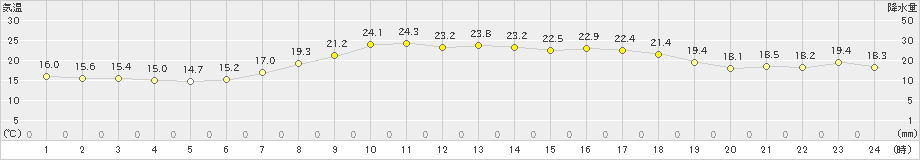 奥日光(>2023年09月01日)のアメダスグラフ