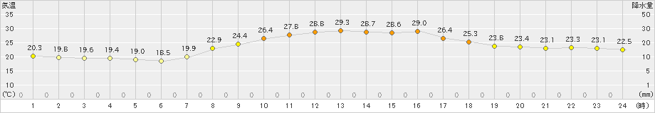 日光東町(>2023年09月01日)のアメダスグラフ