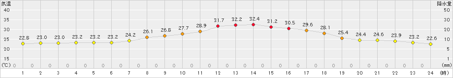 塩谷(>2023年09月01日)のアメダスグラフ