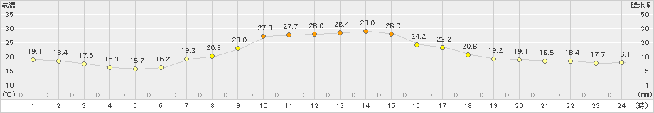 田代(>2023年09月01日)のアメダスグラフ