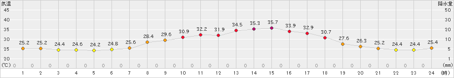 寄居(>2023年09月01日)のアメダスグラフ