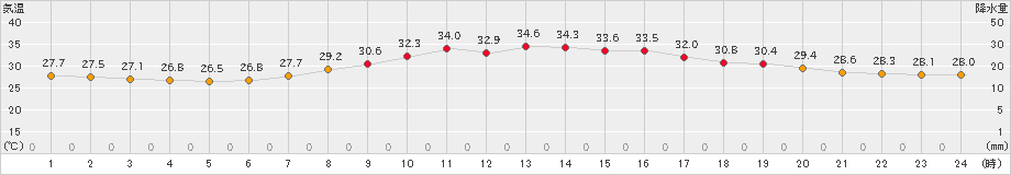 越谷(>2023年09月01日)のアメダスグラフ