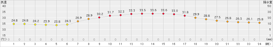 我孫子(>2023年09月01日)のアメダスグラフ