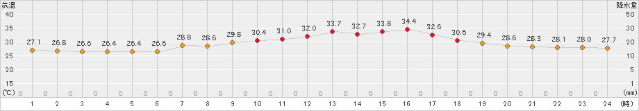 千葉(>2023年09月01日)のアメダスグラフ