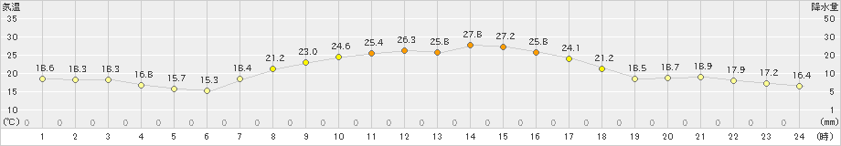 菅平(>2023年09月01日)のアメダスグラフ