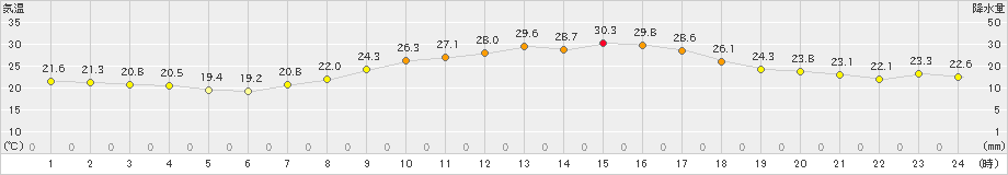 大泉(>2023年09月01日)のアメダスグラフ