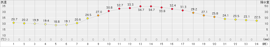 大月(>2023年09月01日)のアメダスグラフ