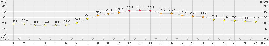 古関(>2023年09月01日)のアメダスグラフ