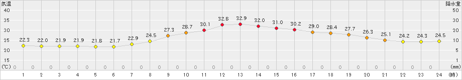 切石(>2023年09月01日)のアメダスグラフ