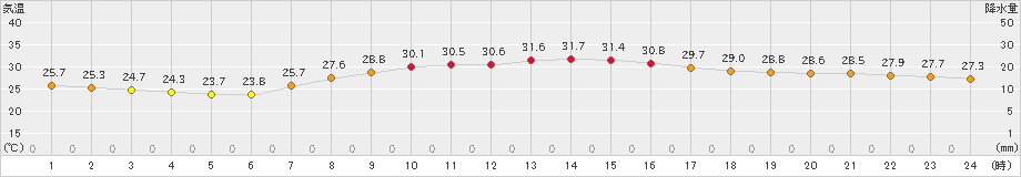 富士(>2023年09月01日)のアメダスグラフ