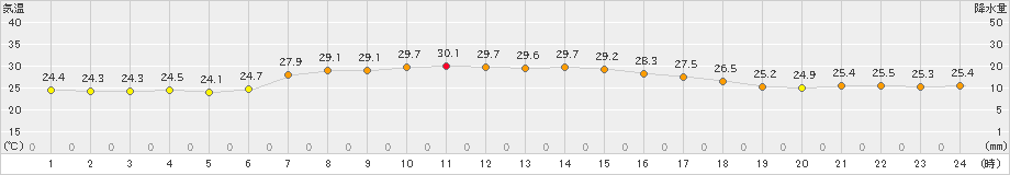 稲取(>2023年09月01日)のアメダスグラフ