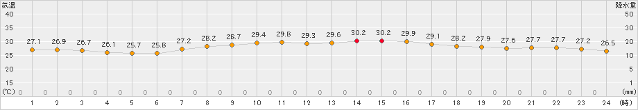 御前崎(>2023年09月01日)のアメダスグラフ