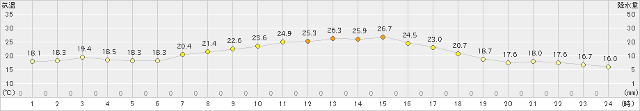 六厩(>2023年09月01日)のアメダスグラフ