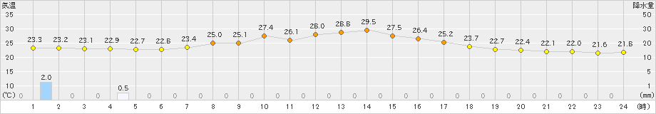 樽見(>2023年09月01日)のアメダスグラフ