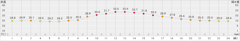 美濃(>2023年09月01日)のアメダスグラフ