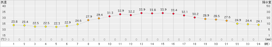 多治見(>2023年09月01日)のアメダスグラフ