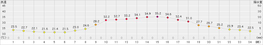 小出(>2023年09月01日)のアメダスグラフ