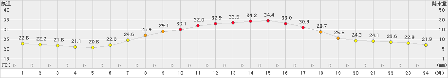 十日町(>2023年09月01日)のアメダスグラフ