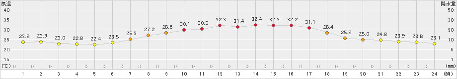 朝日(>2023年09月01日)のアメダスグラフ