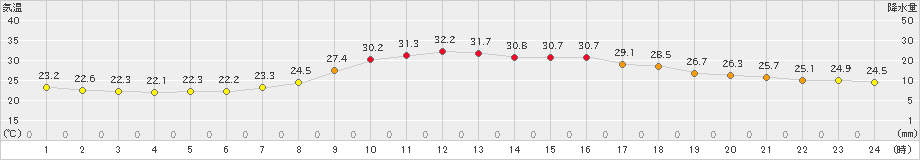 氷見(>2023年09月01日)のアメダスグラフ